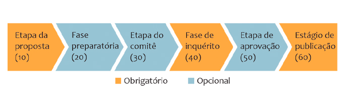 Etapas para o desenvolvimento de padrões ISO